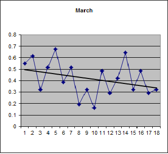 Proportion of pluses in March over 18 years